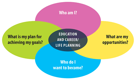 Image result for career planning ontario